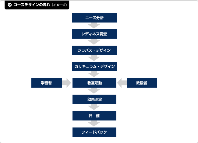 コースデザインの流れ（イメージ）