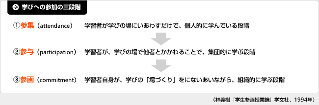 学びへの参加の三段階